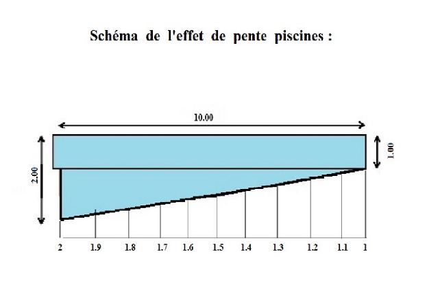 effet de pente des piscines